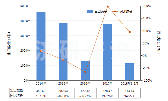 2014-2018年3月中國聚異丁烯為基本成分的板片卷材(附有人造毛氈的)(HS39219030)出口量及增速統(tǒng)計